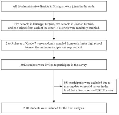 Association between breakfast patterns and executive function among adolescents in Shanghai, China